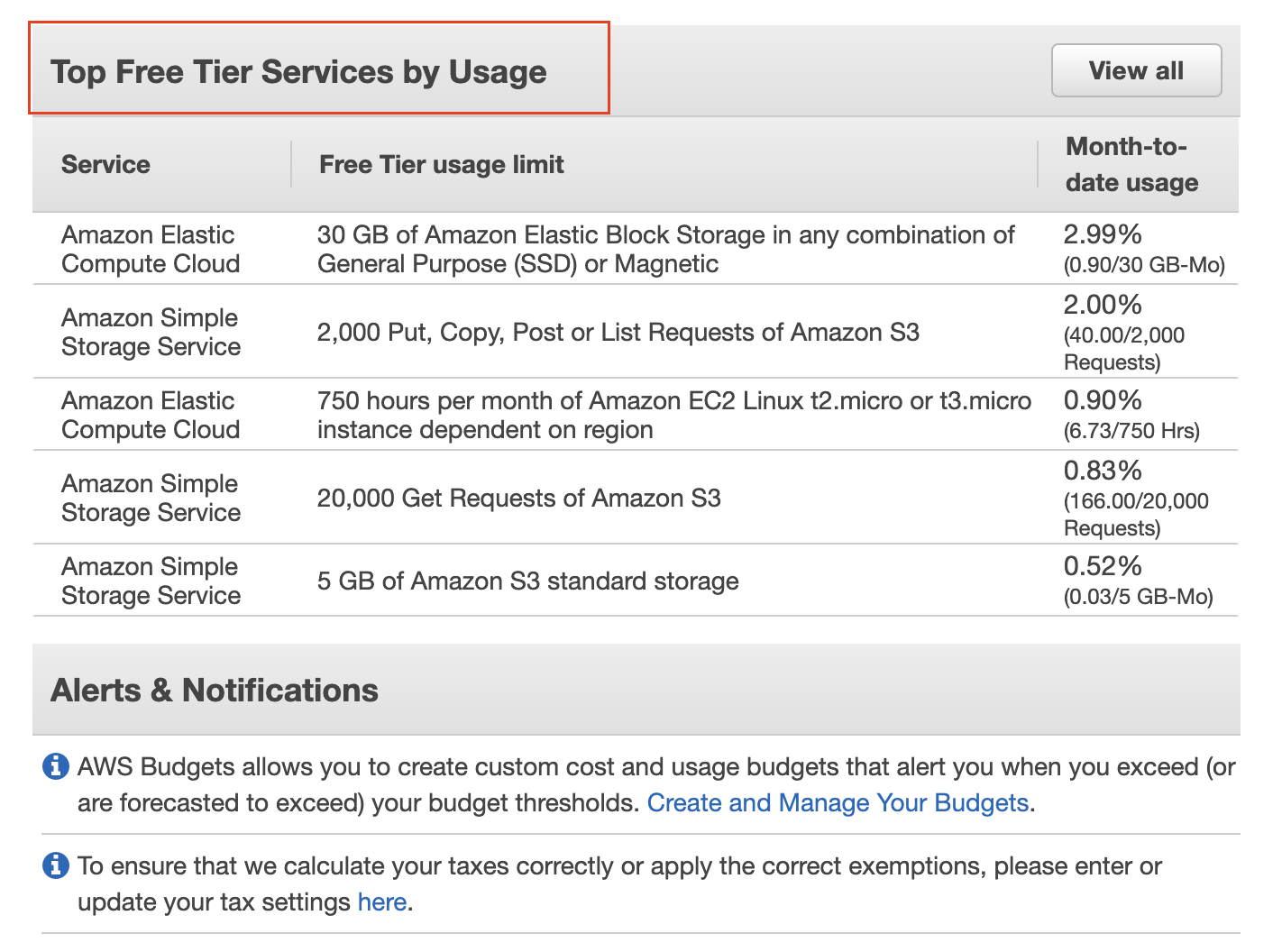 Snapshot: Resource usage statistics for top-free tier services.