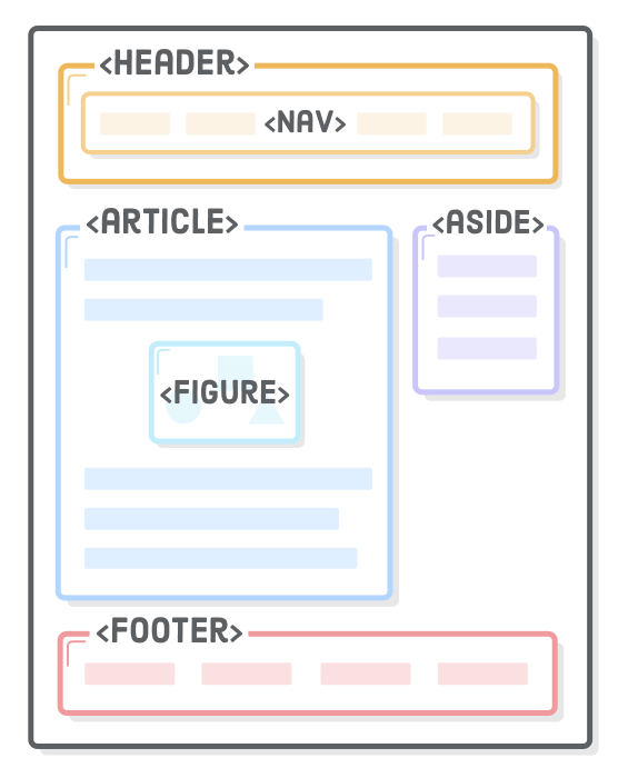 An example of the structure of semantic elements