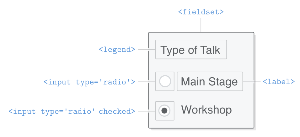 An example of a ‘radio’ input type