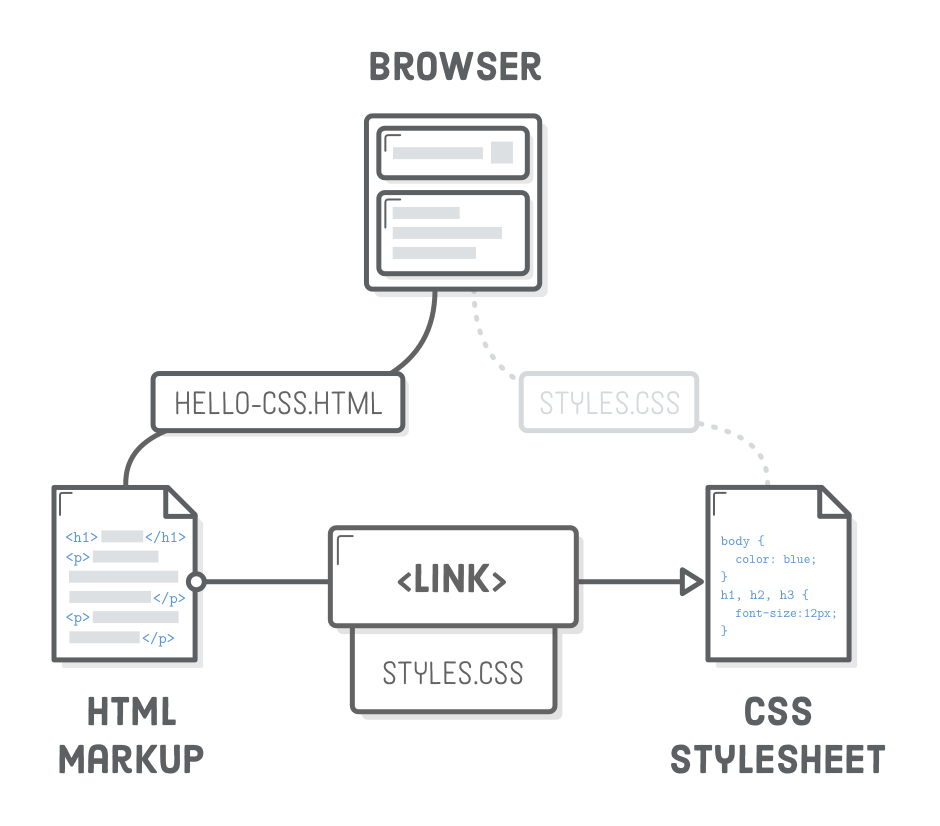 Relationship between HTML and CSS files