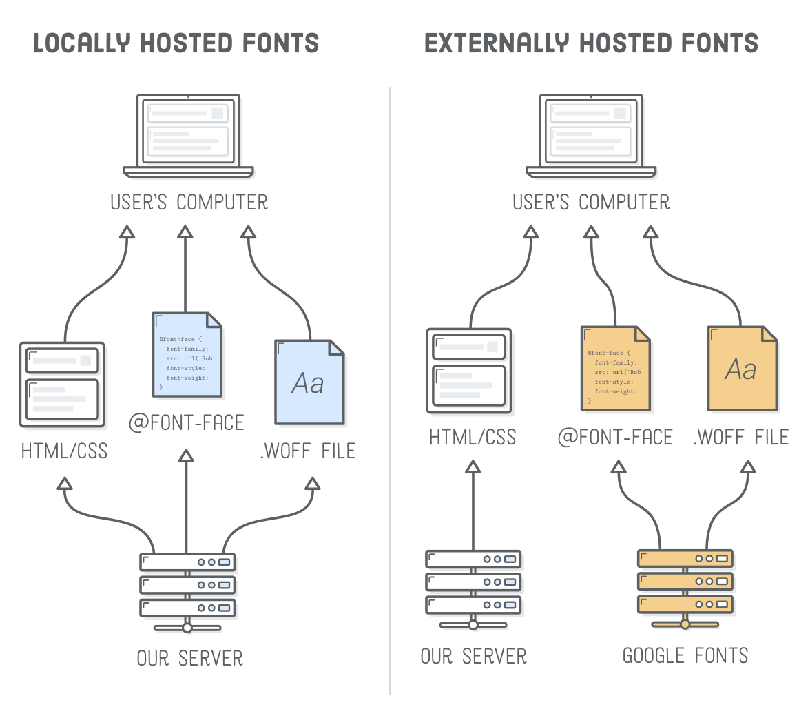 An example of using local fonts vs externally hosted fonts.