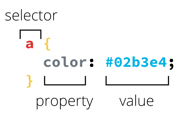 An example of a CSS selector, property and value.