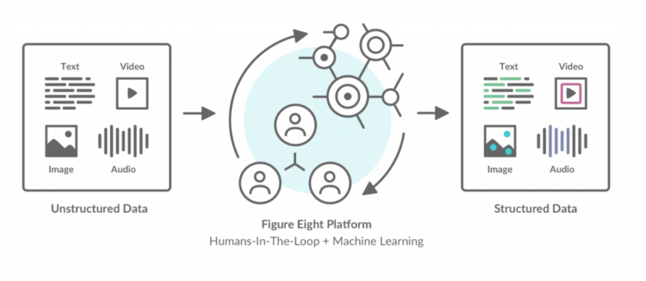 From unstructured to structured data