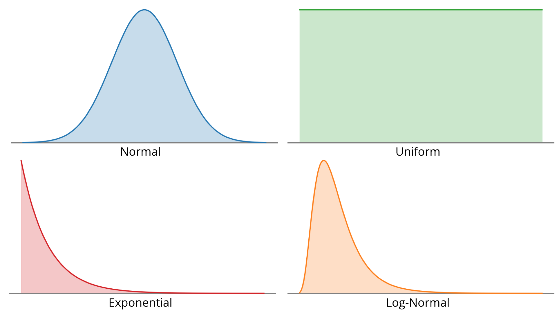 Probability Density Functions (PDFs) of common distributions