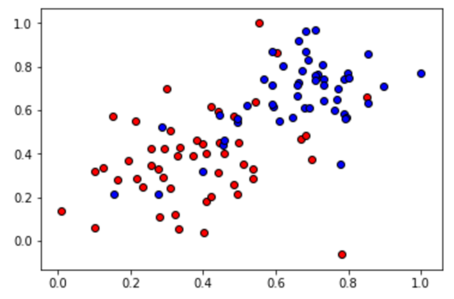 Red and blue data points with some overlap.