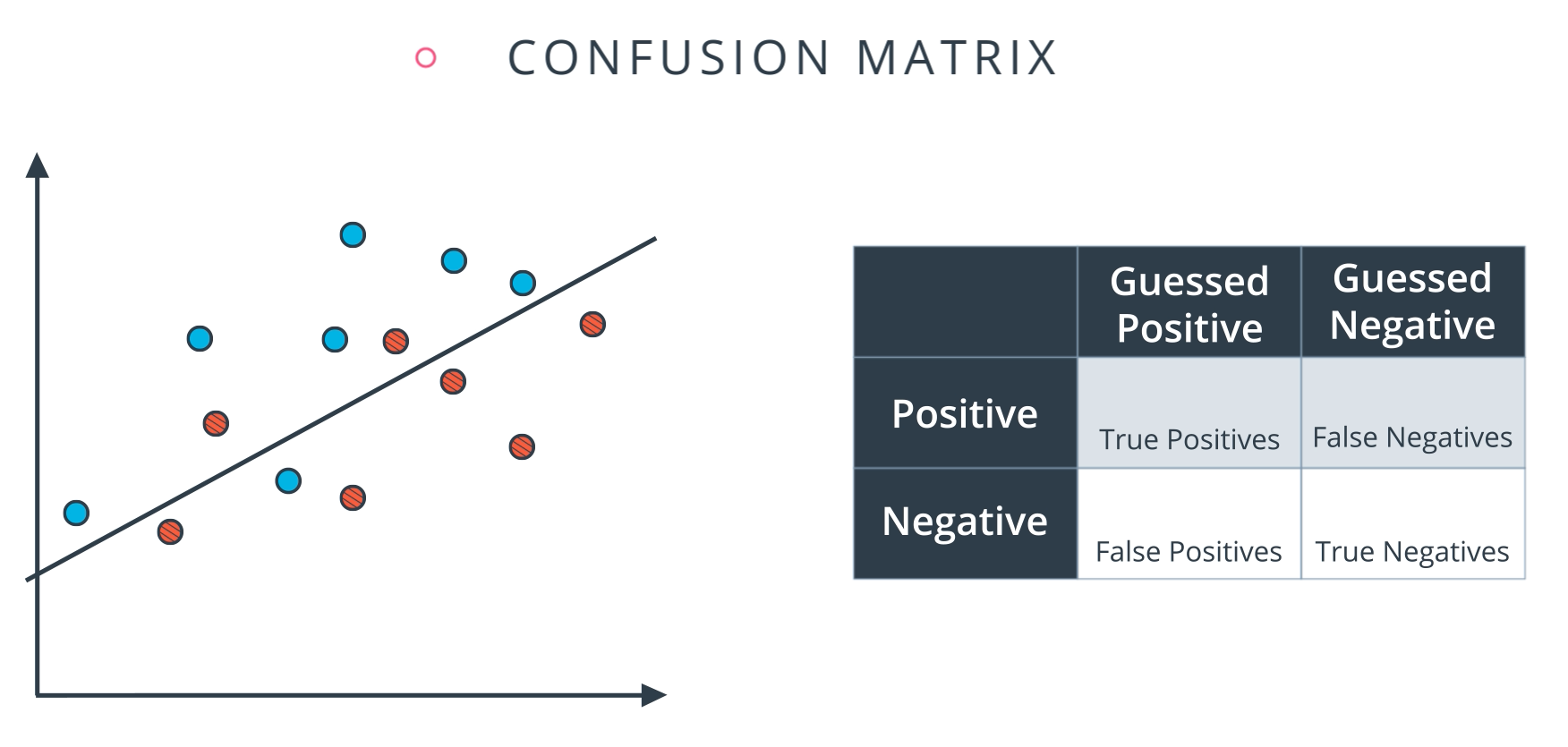 In this image, the blue points are labelled positive, and the red points are labelled negative.
Furthermore, the points on top of the line are predicted (guessed) to be positive, and the points below the line are predicted to be negative.