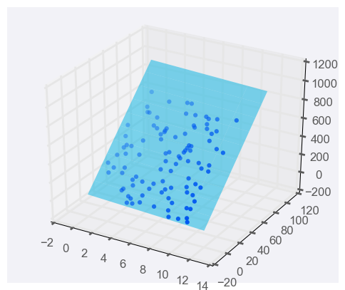 Linear regression with two predictor variables