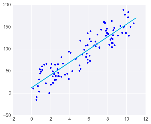 Linear regression with one predictor variable