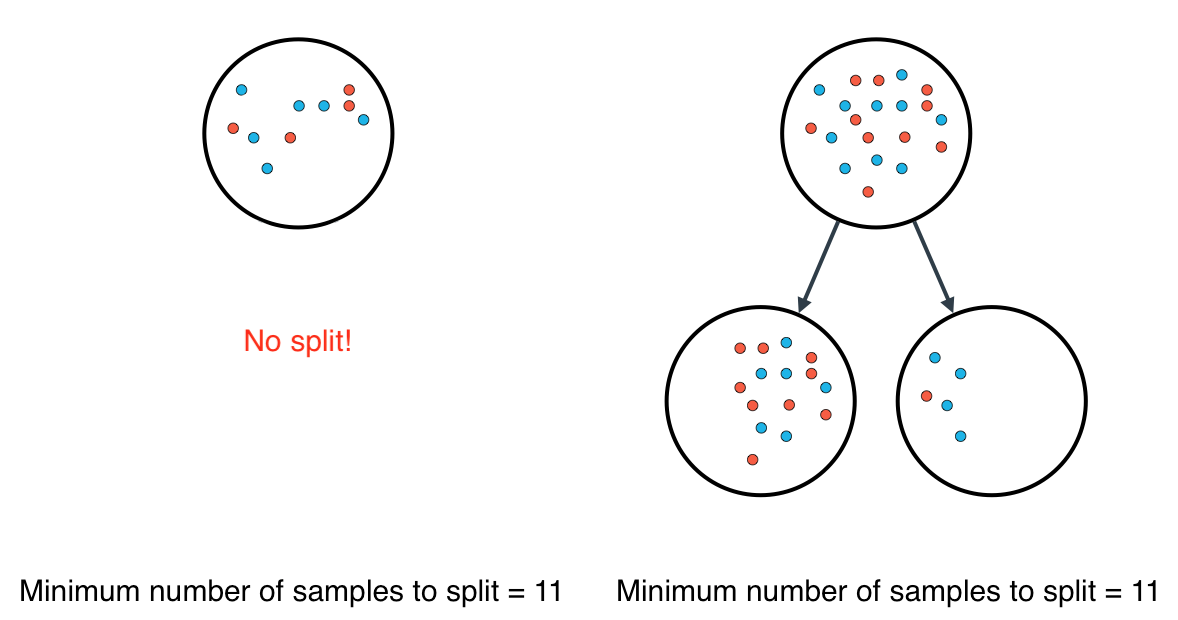 Minimum number of samples to split