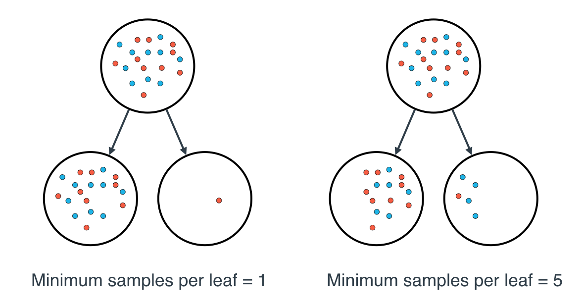 Minimum number of samples per leaf