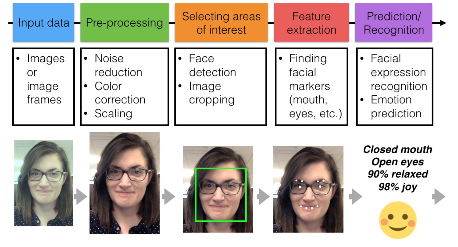 Facial recognition pipeline.