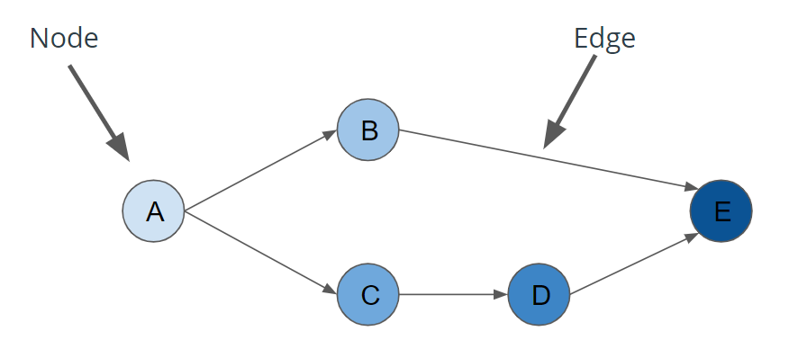 Diagram of a Directed Acyclic Graph