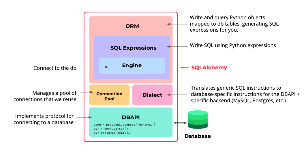 SQLAlchemy layers and responsibilities