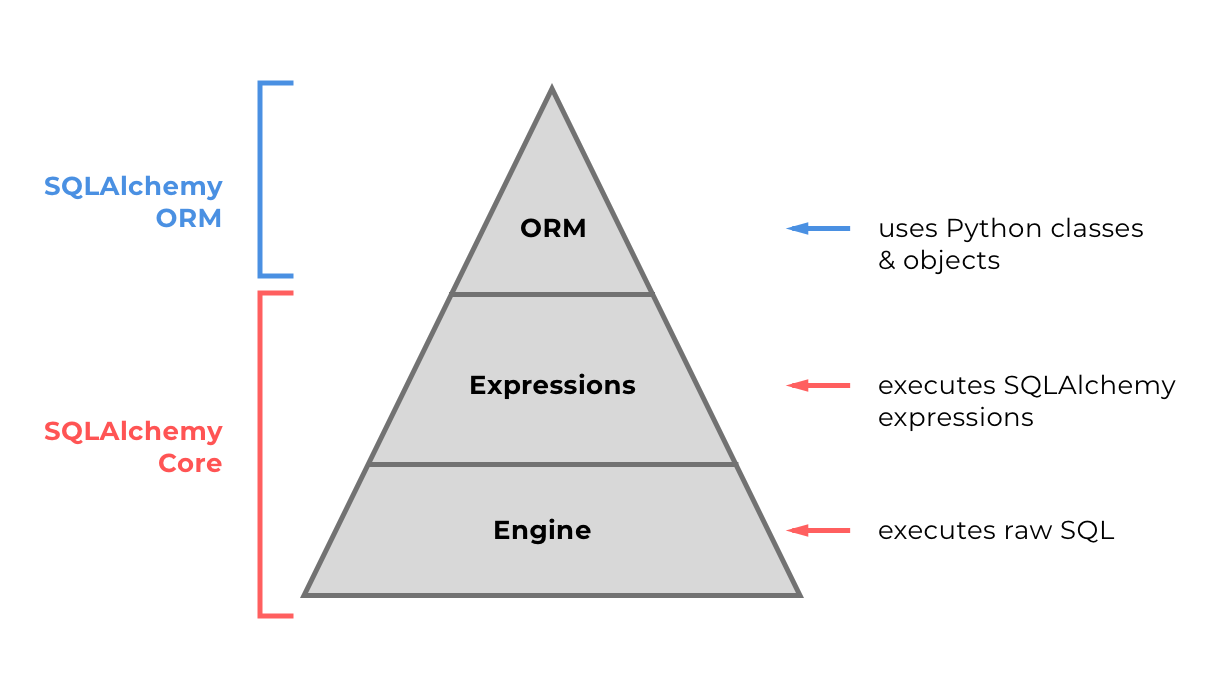 SQLAlchemy Core versus SQLAlchemy ORM