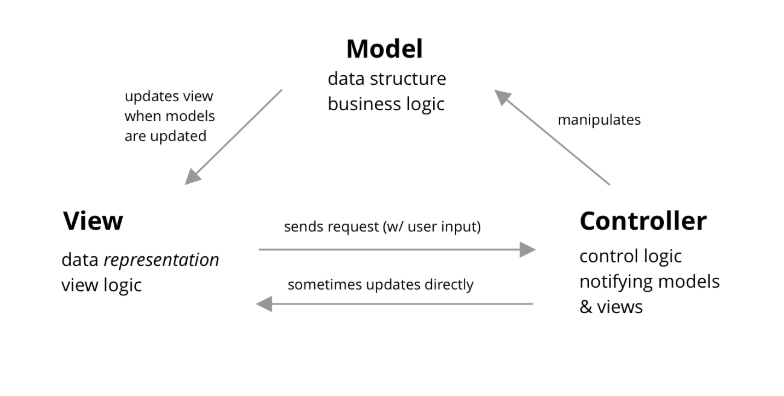 Model-View-Controller Diagram