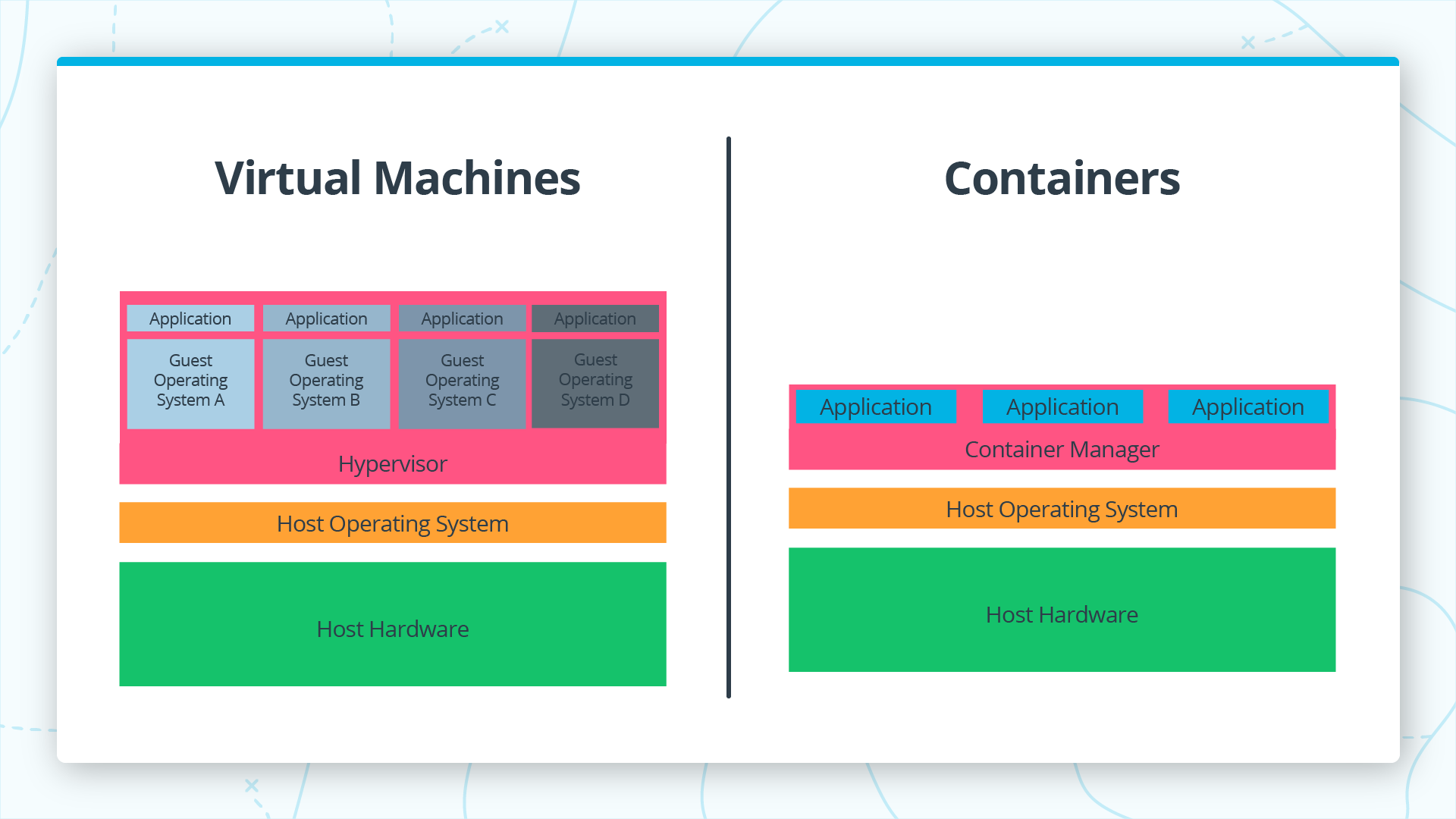 VM vs Container Architecture