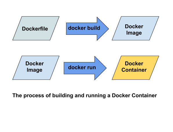 Docker files are used to build Docker Images. Docker images are run to create Docker Containers