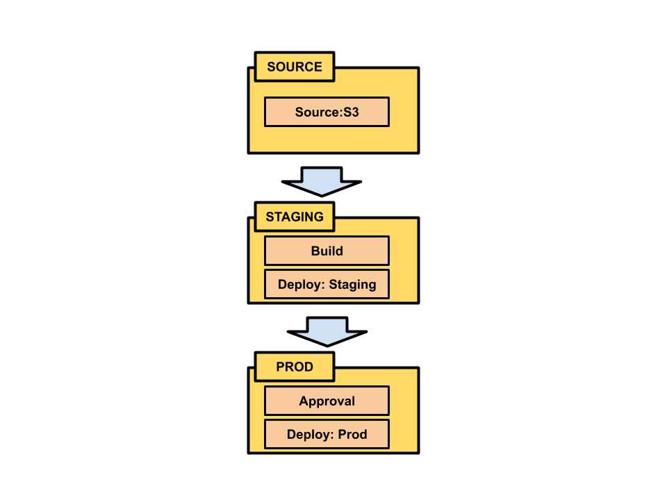 An example pipeline