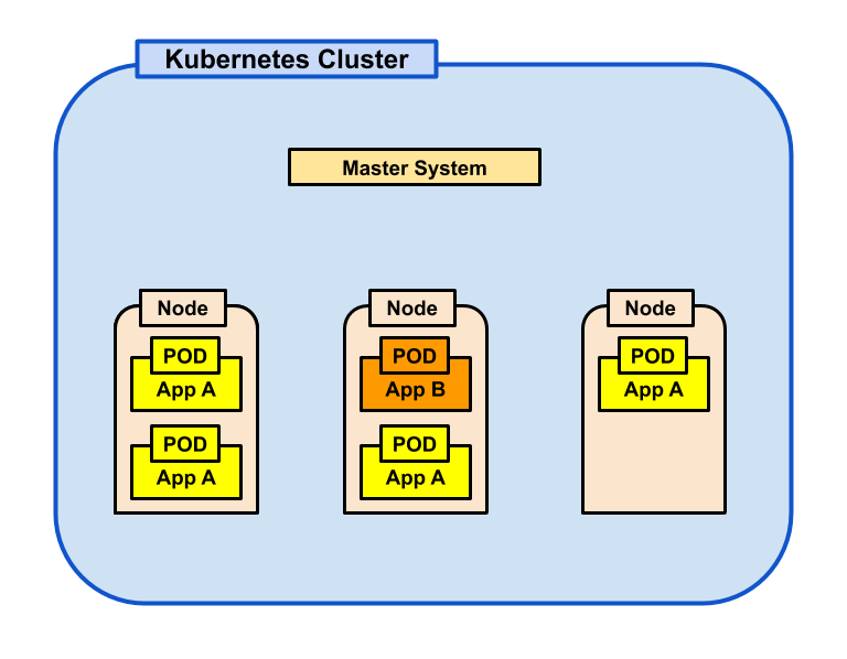 Kubernetes clusters consist of a master system, nodes, pods, and services.