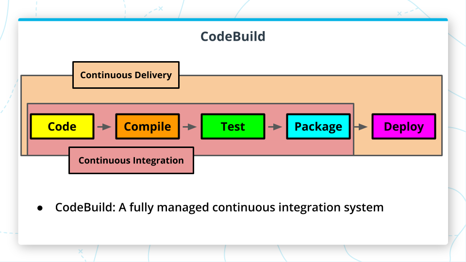 CodeBuild can be added to a continuous delivery pipeline to handle continuous integration.