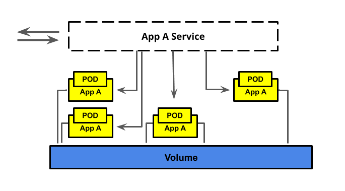 A service and attached volume