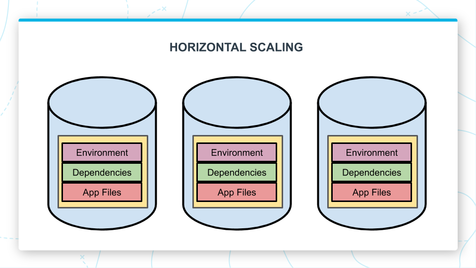 Horizontal scaling using containers