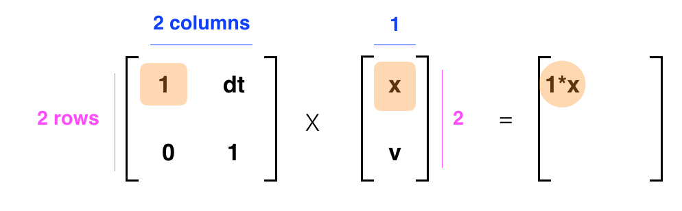 这些 2x2 和 2x1 矩阵开始相乘。