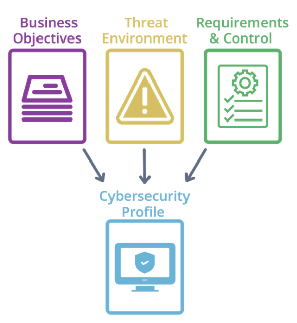 NIST CSF Profile