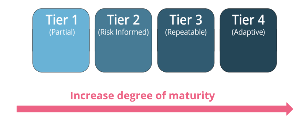 The NIST CSF Tiers