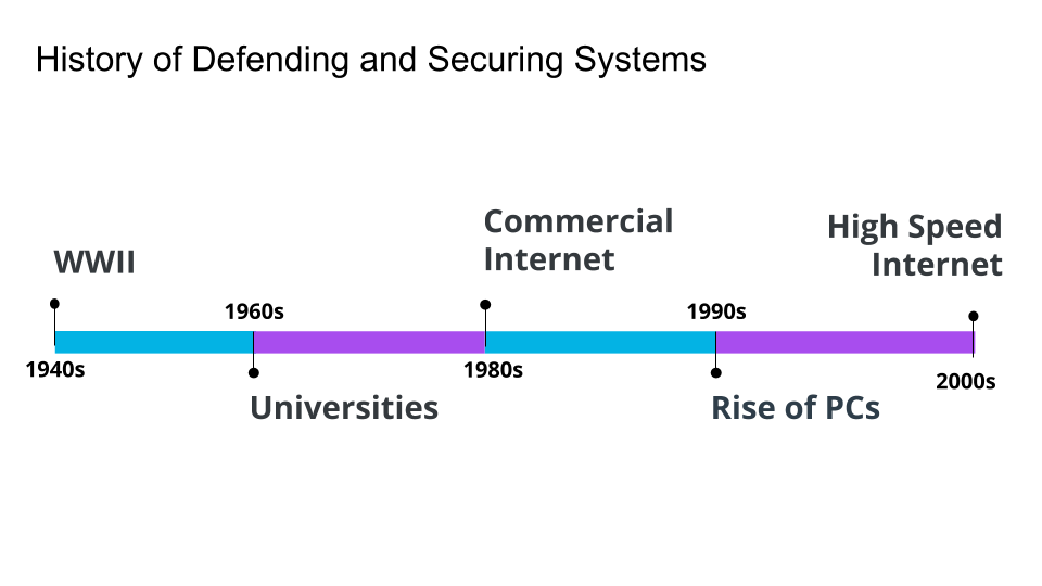 History of Cybersecurity
