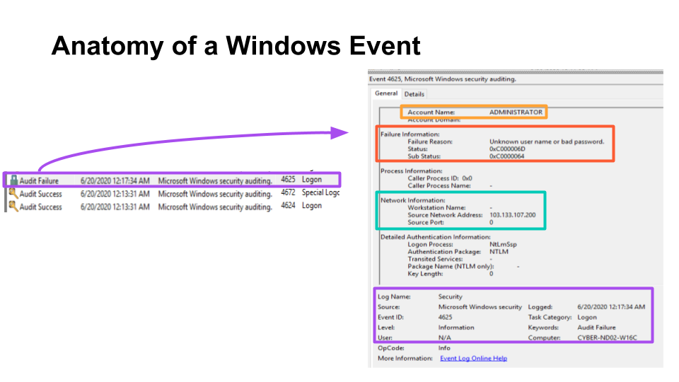 Anatomy of a Windows Event
