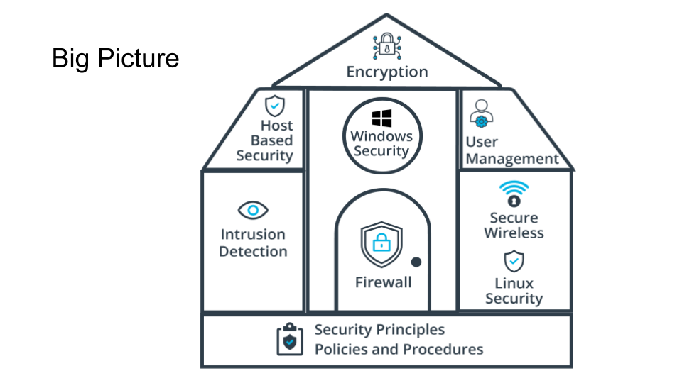 The sum of the layers of Cybersecurity is what protects our data and Intellectual Property, it is similar to building a house. Each part is important to build a structure that can withstand a storm. 