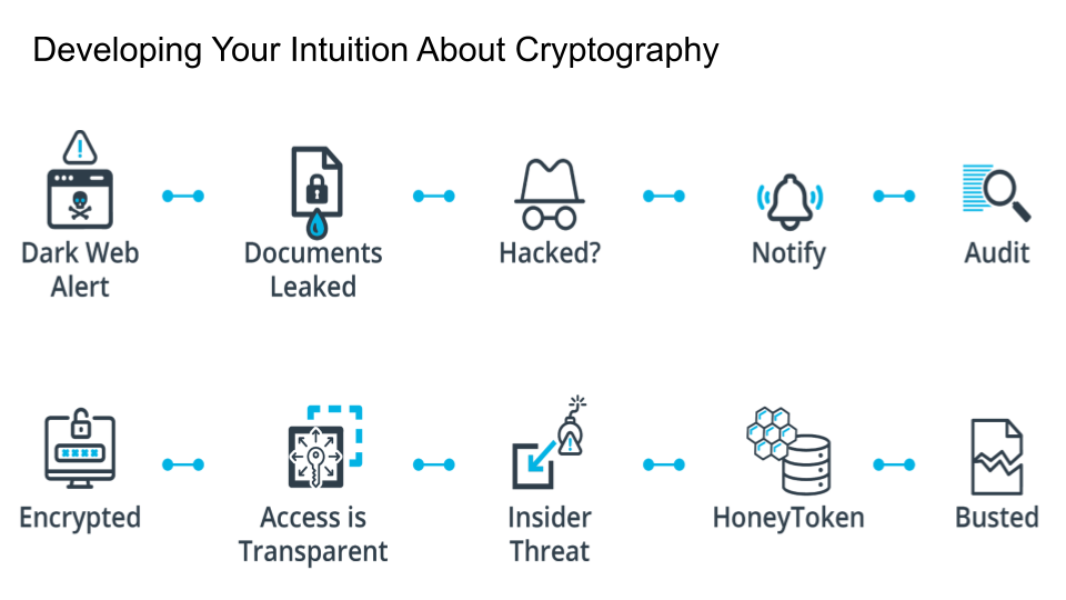 Cryptography Scenario