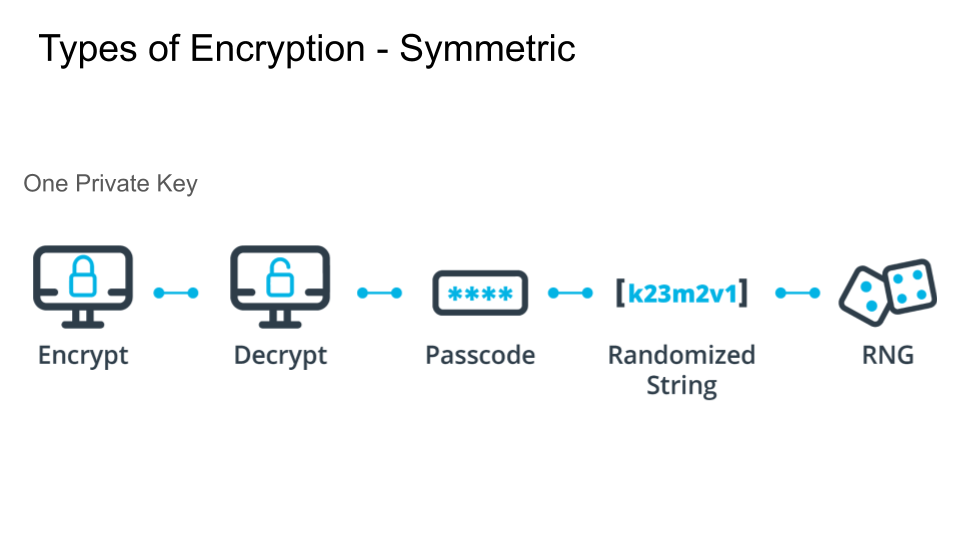 Symmetric Encryption