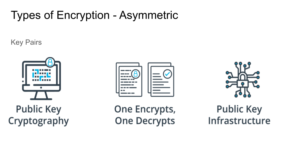 Asymmetric Encryption
