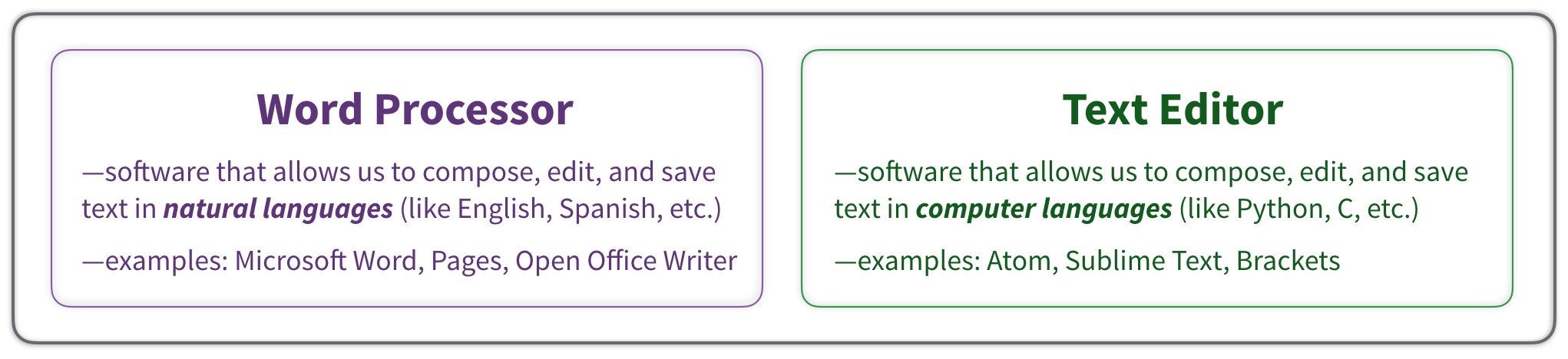 Contrast between word processors and text editors.