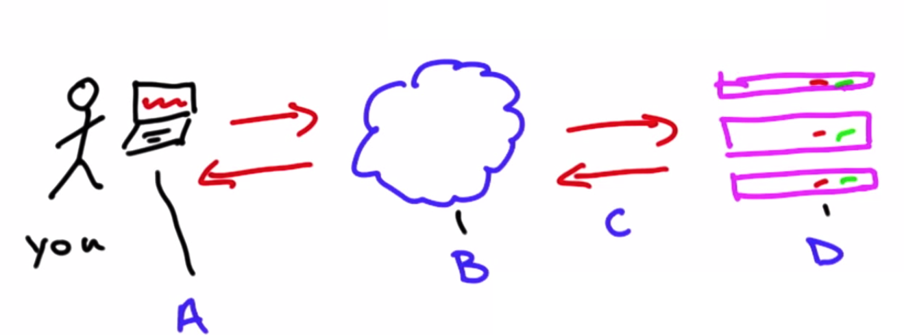 Components of the Web