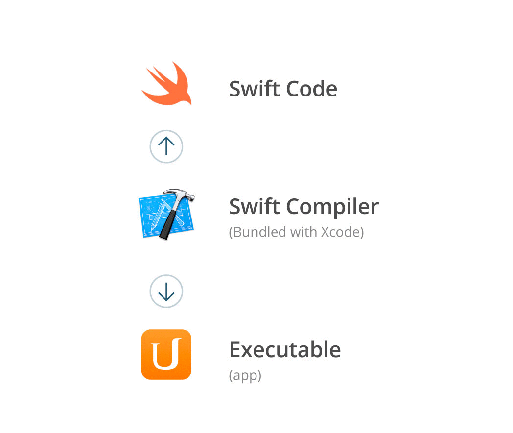 If syntax is invalid, then the build process cannot complete.