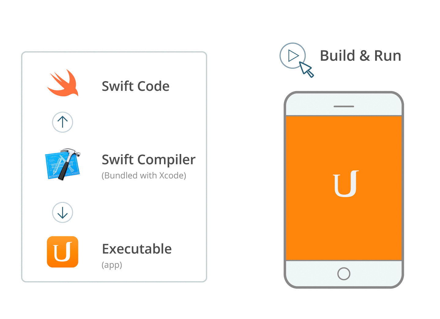 The building process generates an executable that can be run on a device.