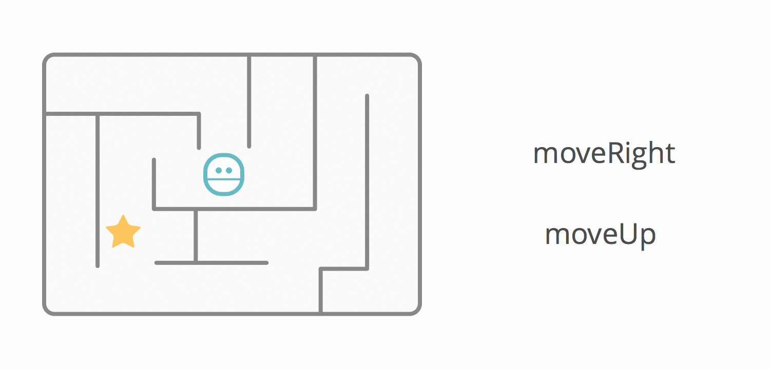 This algorithm has two steps: moveRight followed by moveUp.