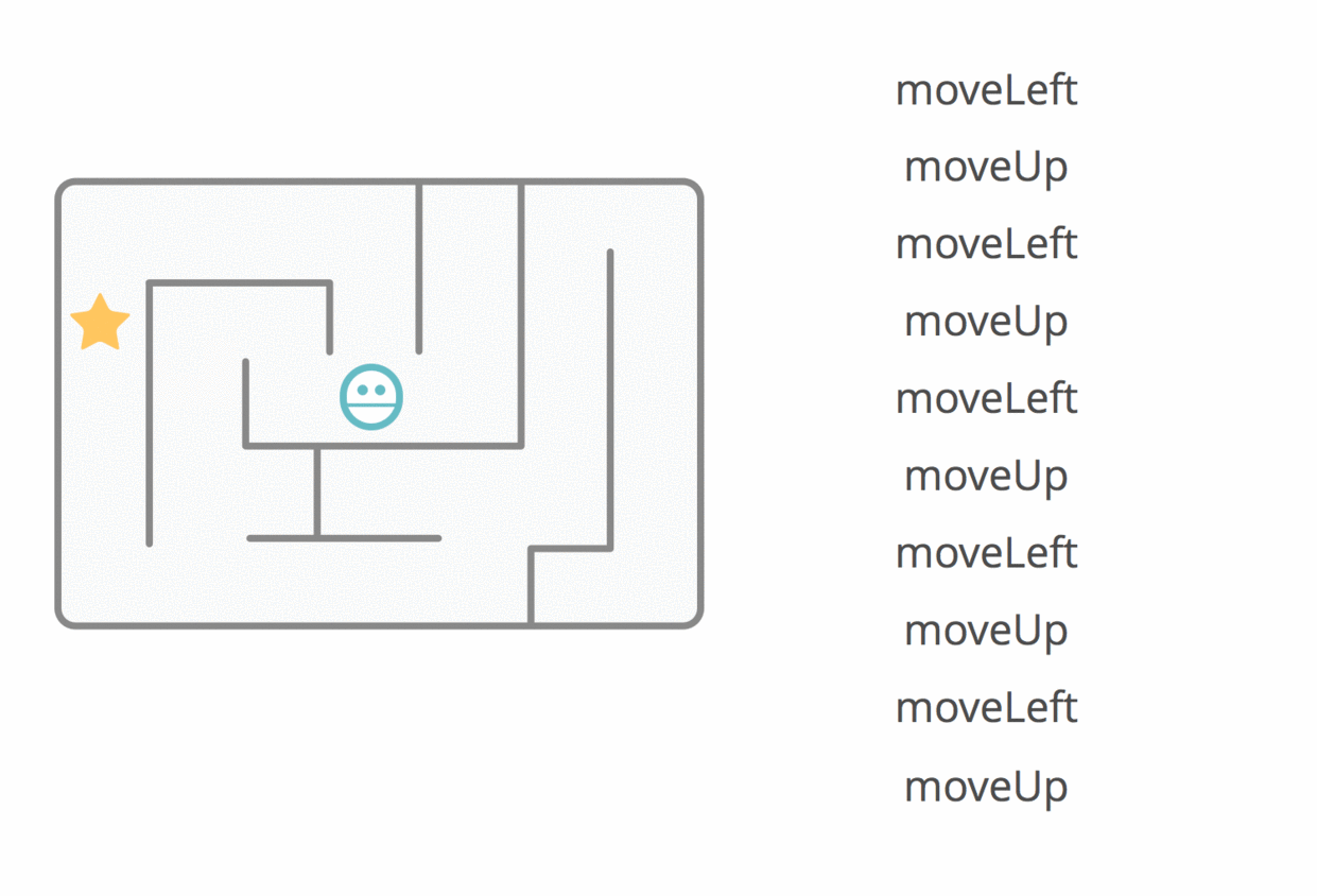 Using this algorithm, the robot reaches the star, but could we use fewer steps?