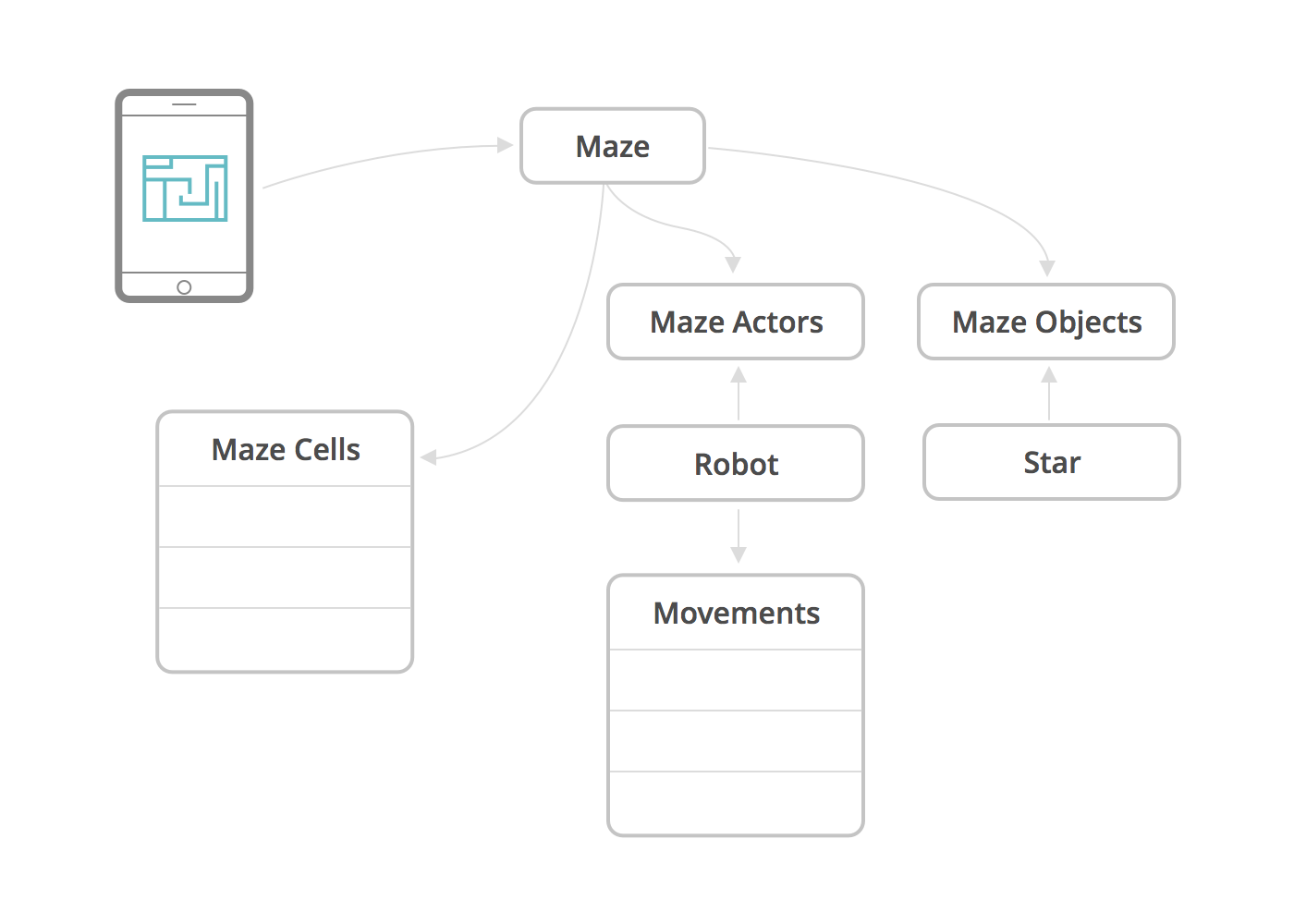Internally, the Maze app is composed of a system of objects.