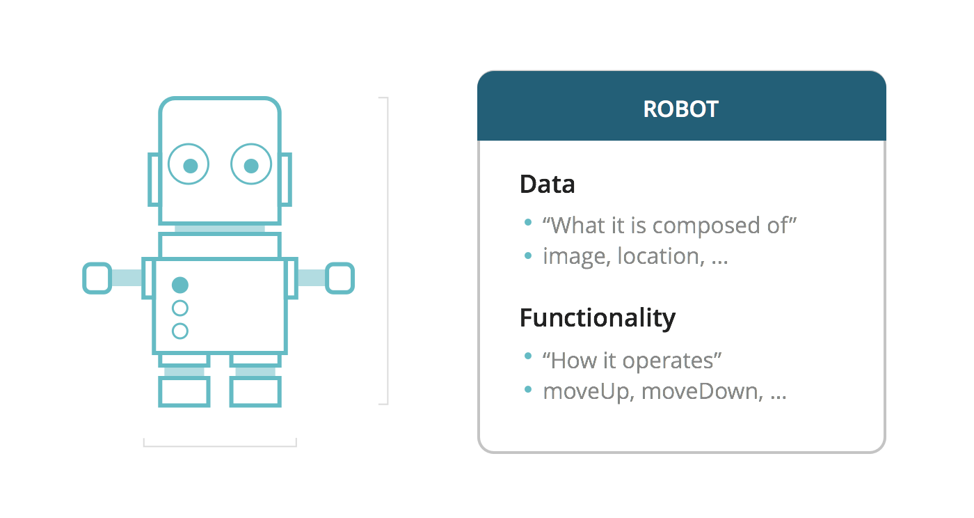 The Robot object is composed of its data and associated functionality.