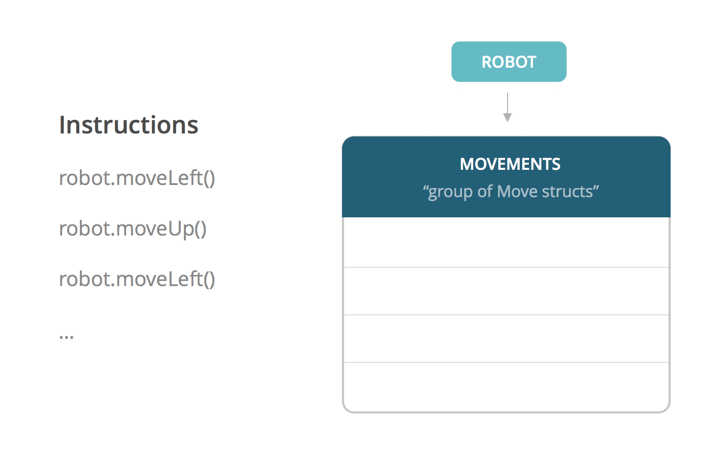 When the robot is instructed to move, it creates a Move struct which directs its movement.