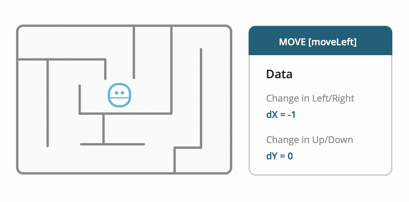 A Move struct models a change in the robot's position.