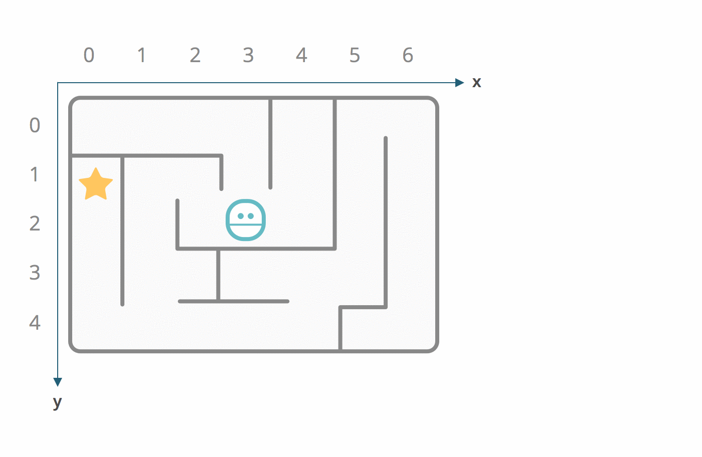 The MazeLocation of the Robot is (3, 2) and the MazeLocation of the Star is (0, 1).