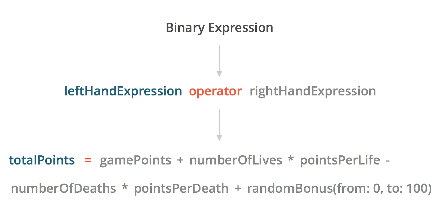 The assignment of "totalPoints" forms the first binary expression observed in this calculation.