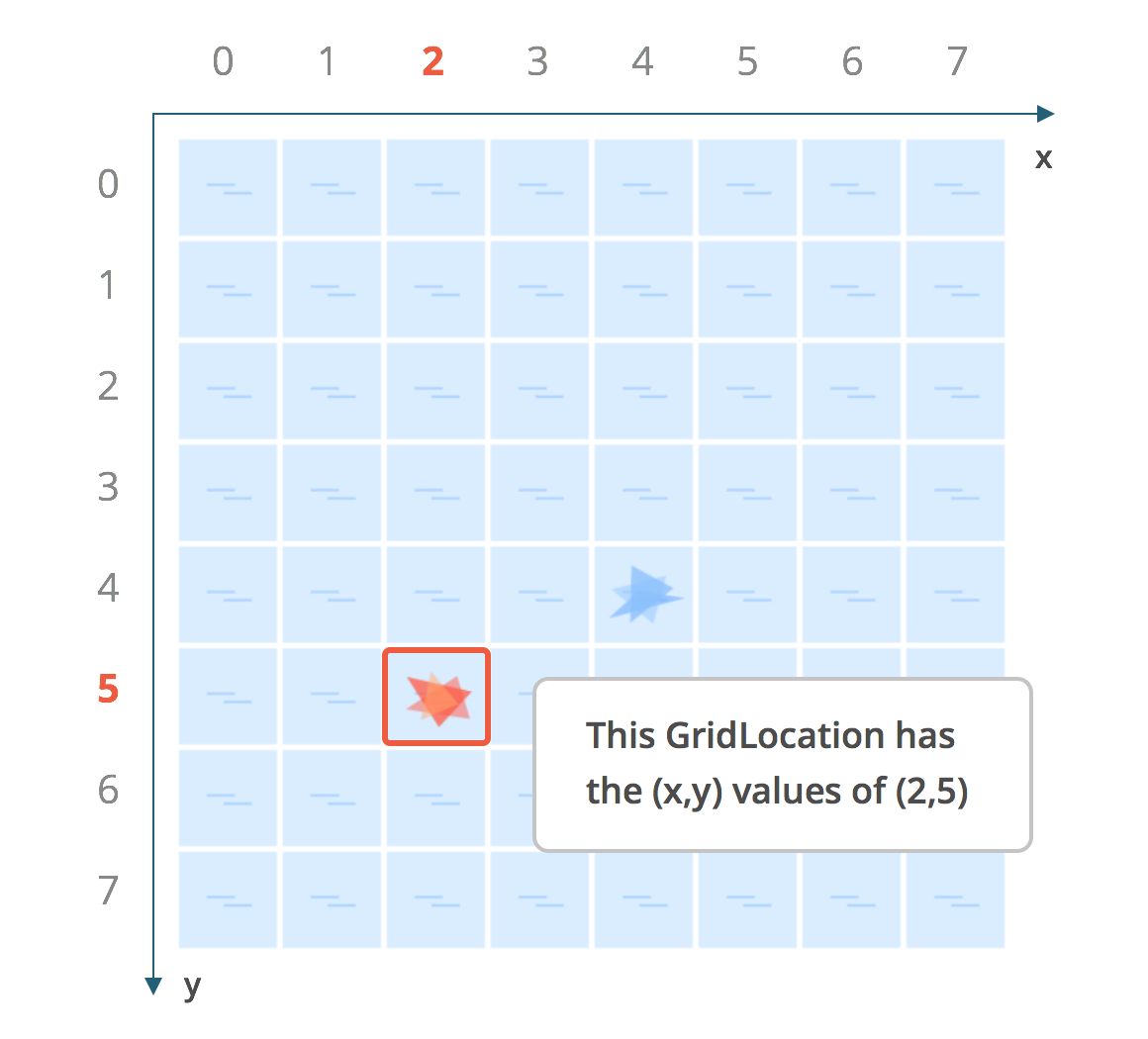 A GridLocation represents the x- and y-coordinates of a grid square.