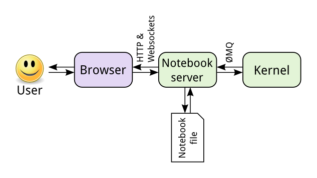 From [Jupyter documentation](https://jupyter.readthedocs.io/en/latest/architecture/how_jupyter_ipython_work.html)