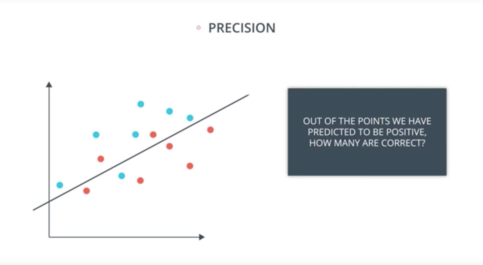 In this image, the blue points are labelled positive, and the red points are labelled negative.
Furthermore, the points on top of the line are predicted to be positive, and the points below the line are predicted to be negative.